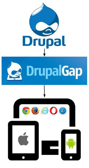 DrupalGap Flow