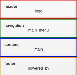 Demonstration of blocks in regions, on a page